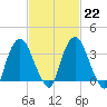 Hudson tide chart for Wednesday, February 22, 2023