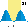 Hudson tide chart for Thursday, February 23, 2023