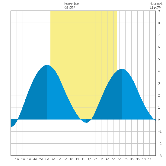 Hudson tide chart for Friday, February 24, 2023
