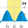 Hudson tide chart for Friday, February 24, 2023