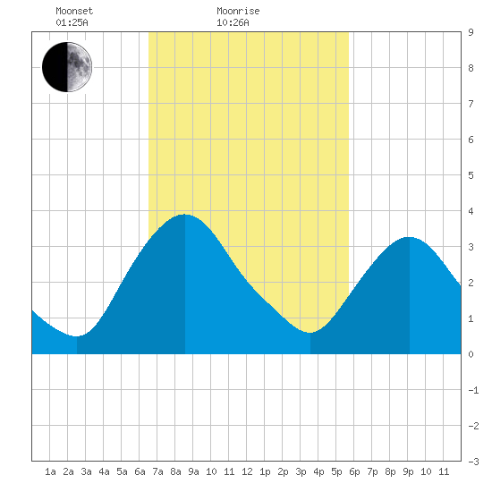 Hudson tide chart for Monday, February 27, 2023