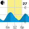 Hudson tide chart for Monday, February 27, 2023