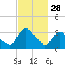 Hudson tide chart for Tuesday, February 28, 2023