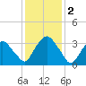 Hudson tide chart for Thursday, February 2, 2023