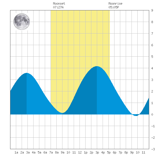 Hudson tide chart for Sunday, February 5, 2023