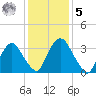 Hudson tide chart for Sunday, February 5, 2023