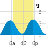 Hudson tide chart for Thursday, February 9, 2023