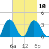 Hudson tide chart for Friday, March 10, 2023