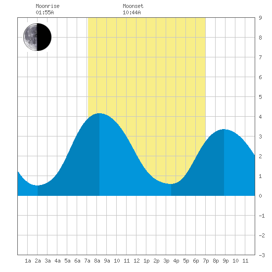 Hudson tide chart for Tuesday, March 14, 2023