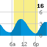 Hudson tide chart for Thursday, March 16, 2023