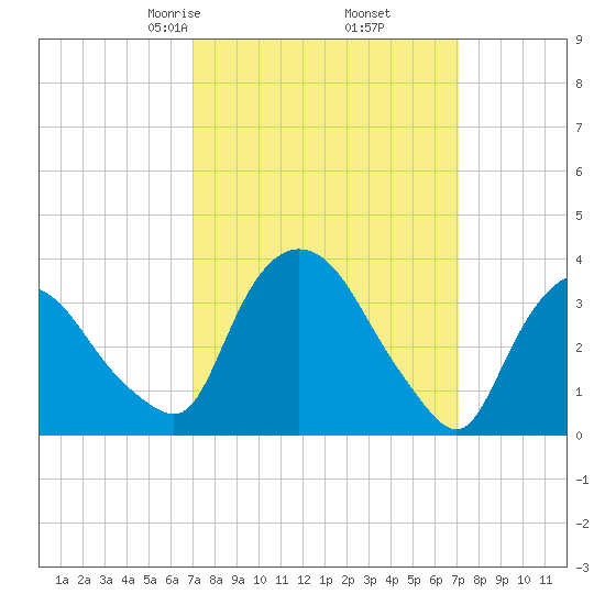 Hudson tide chart for Friday, March 17, 2023