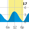 Hudson tide chart for Friday, March 17, 2023