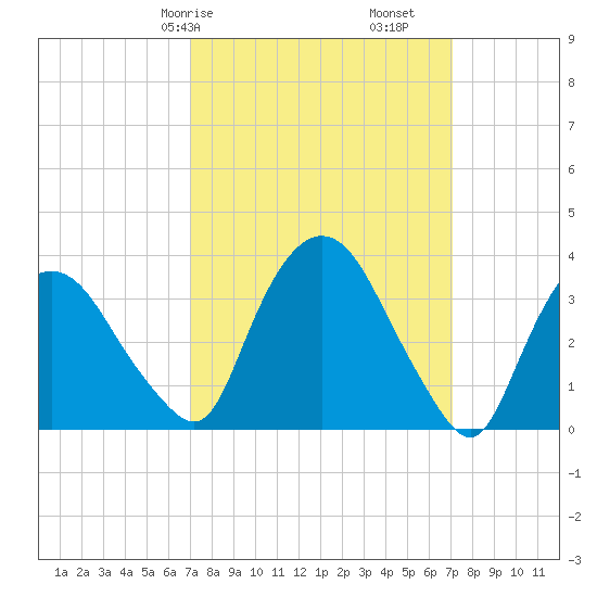 Hudson tide chart for Saturday, March 18, 2023