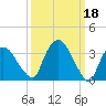 Hudson tide chart for Saturday, March 18, 2023