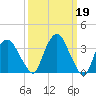 Hudson tide chart for Sunday, March 19, 2023