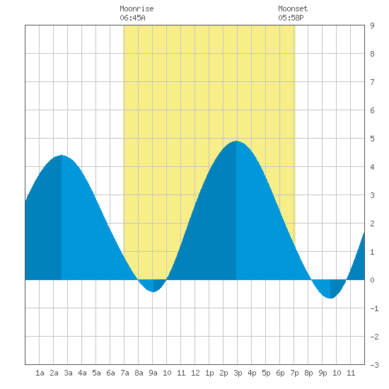 Hudson tide chart for Monday, March 20, 2023