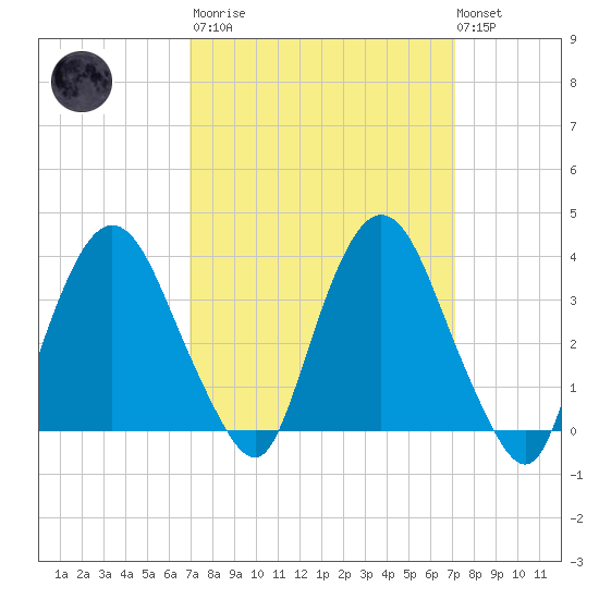 Hudson tide chart for Tuesday, March 21, 2023