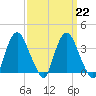 Hudson tide chart for Wednesday, March 22, 2023