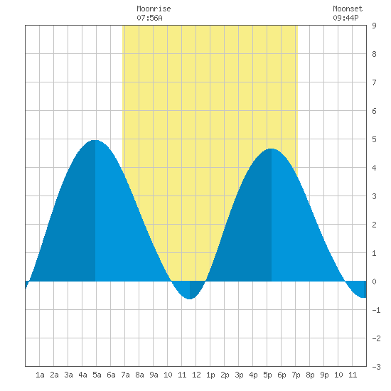 Hudson tide chart for Thursday, March 23, 2023