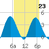 Hudson tide chart for Thursday, March 23, 2023