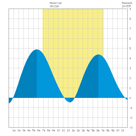 Hudson tide chart for Friday, March 24, 2023
