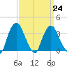 Hudson tide chart for Friday, March 24, 2023