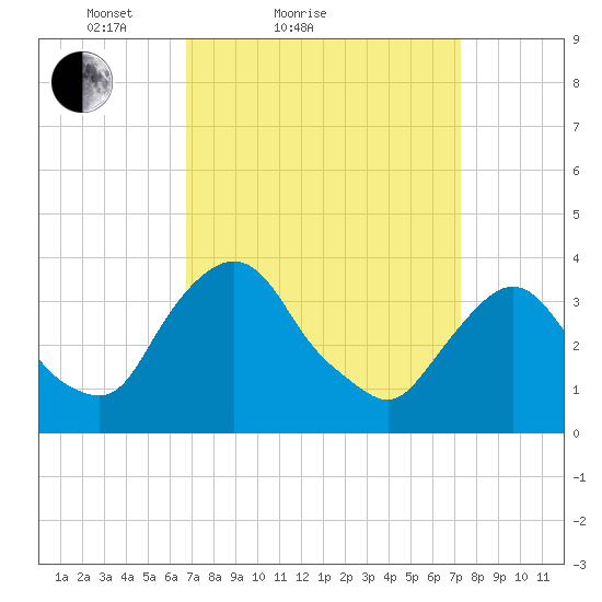 Hudson tide chart for Tuesday, March 28, 2023