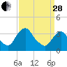 Hudson tide chart for Tuesday, March 28, 2023