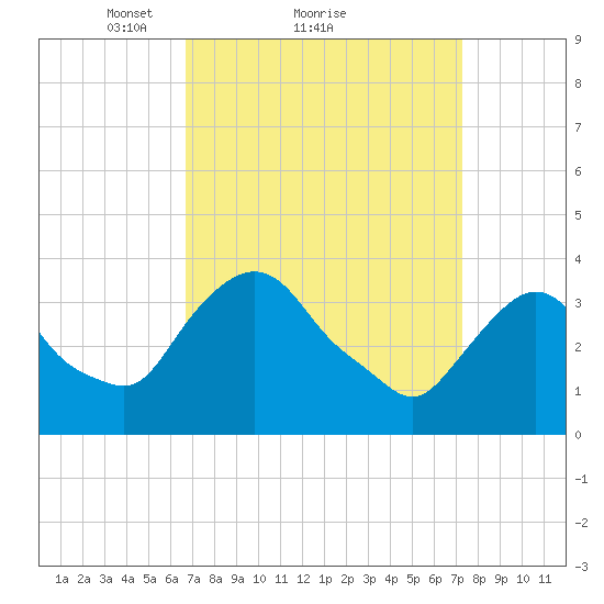 Hudson tide chart for Wednesday, March 29, 2023