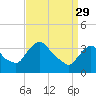 Hudson tide chart for Wednesday, March 29, 2023