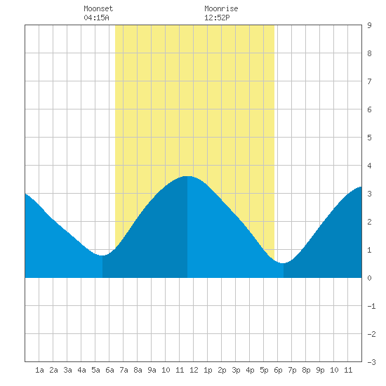 Hudson tide chart for Thursday, March 2, 2023