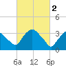 Hudson tide chart for Thursday, March 2, 2023
