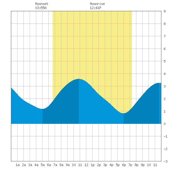 Hudson tide chart for Thursday, March 30, 2023