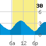 Hudson tide chart for Thursday, March 30, 2023