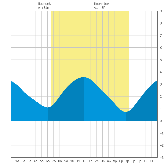 Hudson tide chart for Friday, March 31, 2023
