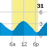 Hudson tide chart for Friday, March 31, 2023