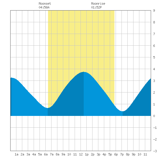 Hudson tide chart for Friday, March 3, 2023