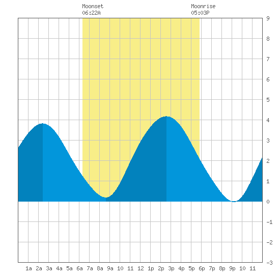 Hudson tide chart for Monday, March 6, 2023