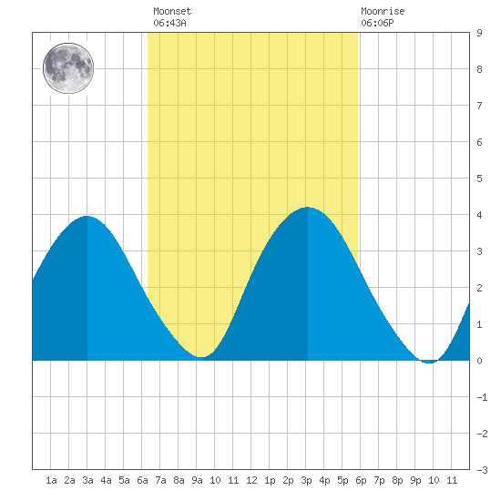 Hudson tide chart for Tuesday, March 7, 2023