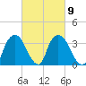 Hudson tide chart for Thursday, March 9, 2023