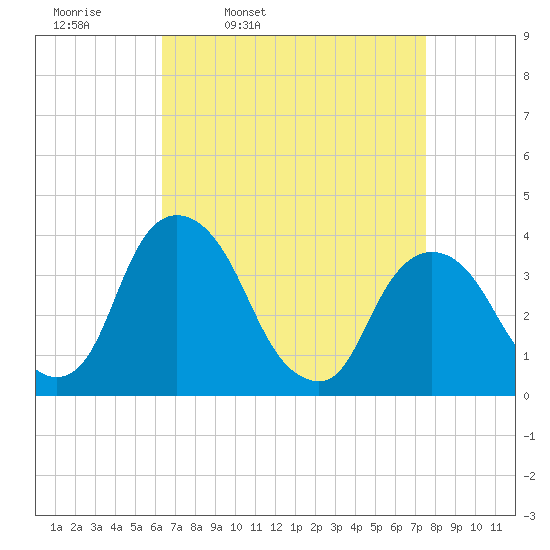 Hudson tide chart for Tuesday, April 11, 2023