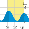 Hudson tide chart for Tuesday, April 11, 2023