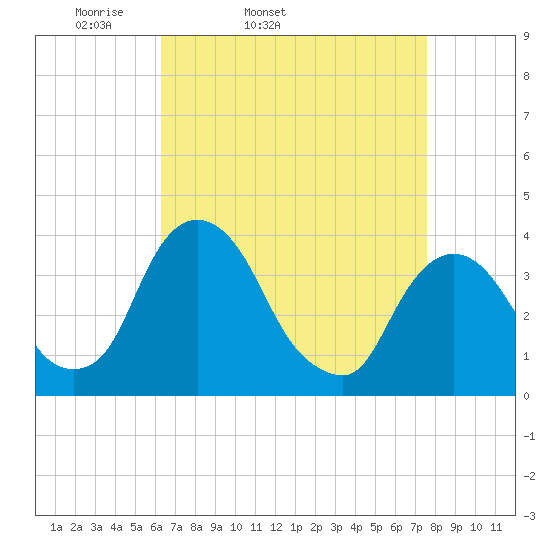 Hudson tide chart for Wednesday, April 12, 2023