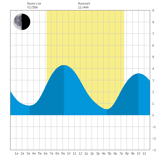 Hudson tide chart for Thursday, April 13, 2023