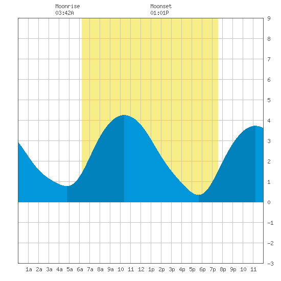 Hudson tide chart for Friday, April 14, 2023
