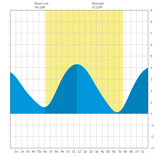 Hudson tide chart for Saturday, April 15, 2023
