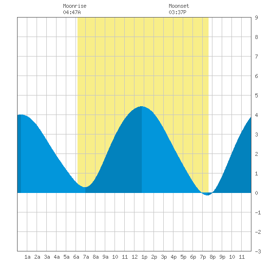 Hudson tide chart for Sunday, April 16, 2023