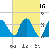 Hudson tide chart for Sunday, April 16, 2023