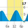 Hudson tide chart for Monday, April 17, 2023