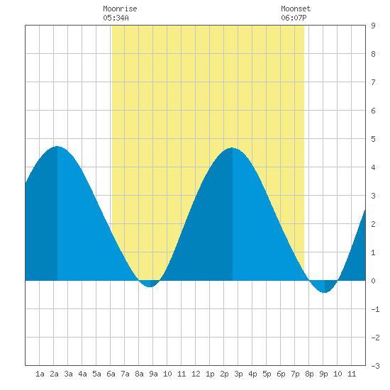 Hudson tide chart for Tuesday, April 18, 2023